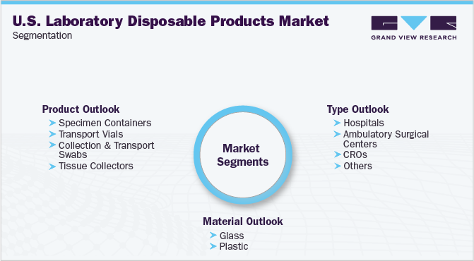 U.S. Laboratory Disposable Products Market Segmentation