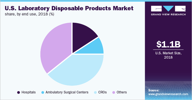 U.S. laboratory disposable products market share, by end use, 2018 (%)