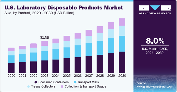 U.S. Laboratory Disposable Products Market size, by product