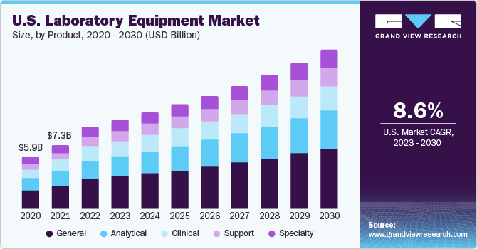U.S. laboratory equipment market size and growth rate, 2023 - 2030