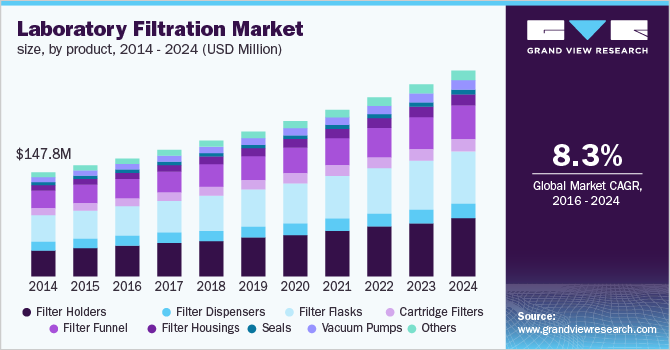 Laboratory Filtration Market by Product