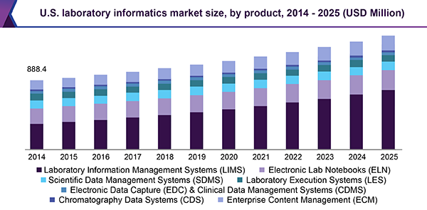 U.S. laboratory informatics market size, by product, 2014 - 2025 (USD Million)