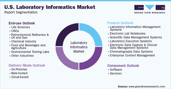 U.S. Laboratory Informatics Market Report Segmentation