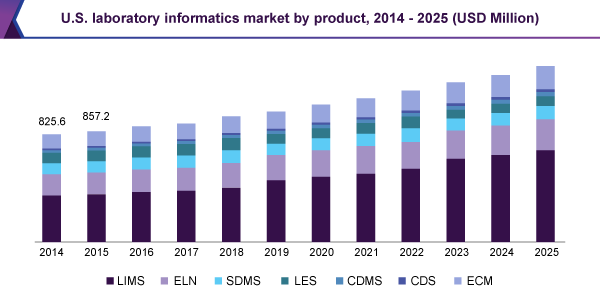 U.S. laboratory informatics market by product, 2014 - 2025 (USD Million)