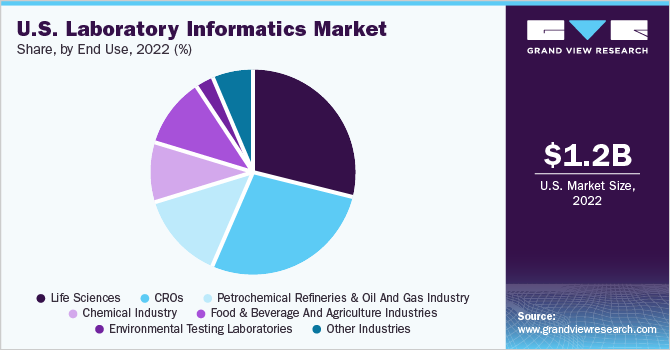 U.S. laboratory informatics market share, by end use, 2021 (%)