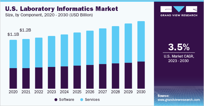 U.S. laboratory informatics market size, by component, 2020 - 2030 (USD Billion)