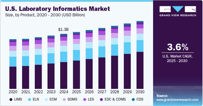 U.S. laboratory informatics market size and growth rate, 2024 - 2030