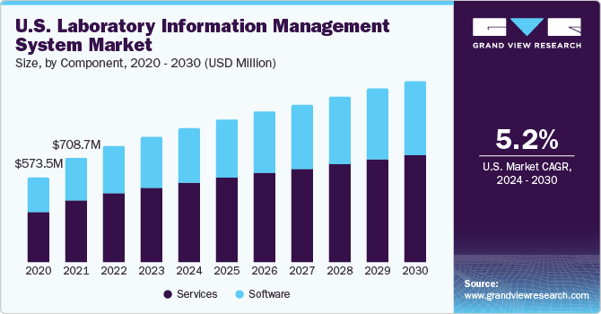 U.S. laboratory information management system market size and growth rate, 2024 - 2030