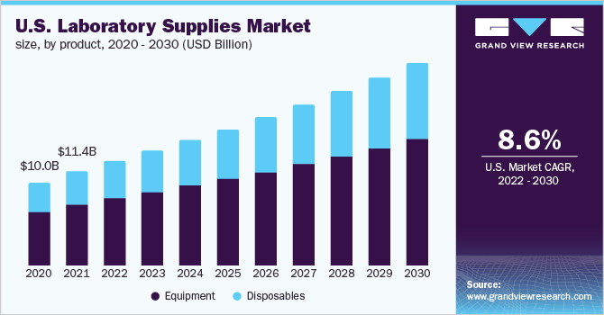 U.S. laboratory supplies market size, by product, 2020 - 2030 (USD Billion)