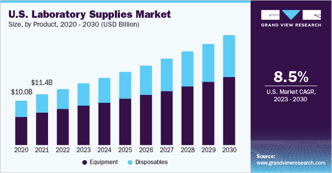 U.S. laboratory supplies market size, by product, 2016 - 2028 (USD Billion)