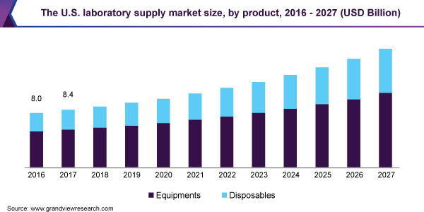 The U.S. laboratory supply market size, by product, 2016 - 2027 (USD Billion)