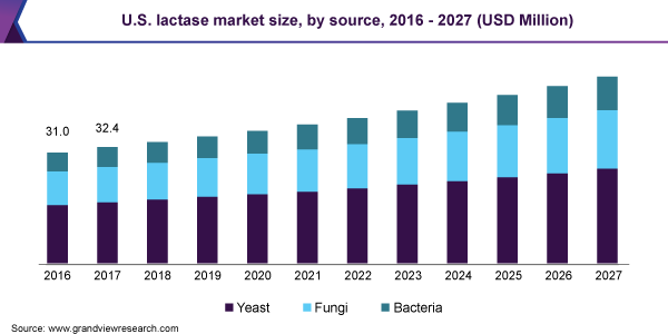 U.S. lactase market size