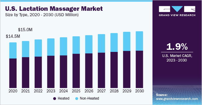 U.S. lactation massager Market size and growth rate, 2023 - 2030