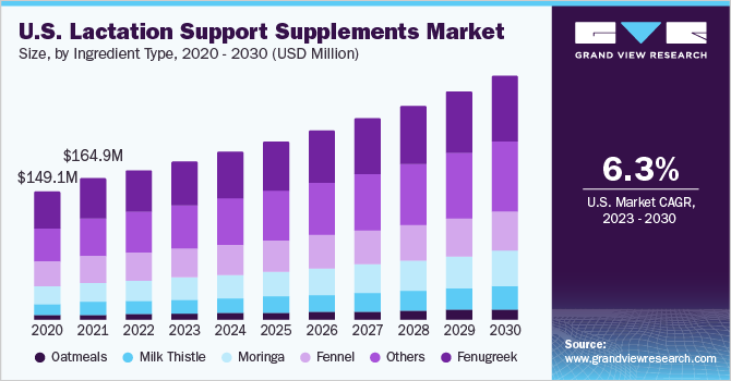 U.S. lactation support supplements market size and growth rate, 2023 - 2030