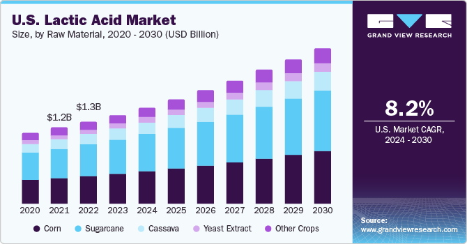  U.S. lactic acid market size, by raw material, 2020 - 2030 (USD Billion)