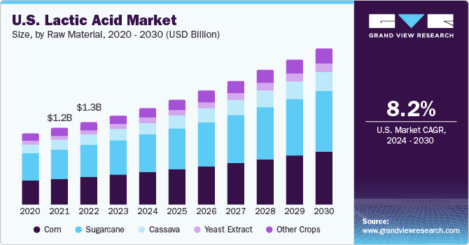 U.S. Lactic Acid Market size and growth rate, 2024 - 2030