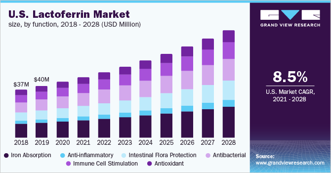 U.S. Lactoferrin Market size, by function, 2018 - 2028 (USD Million)