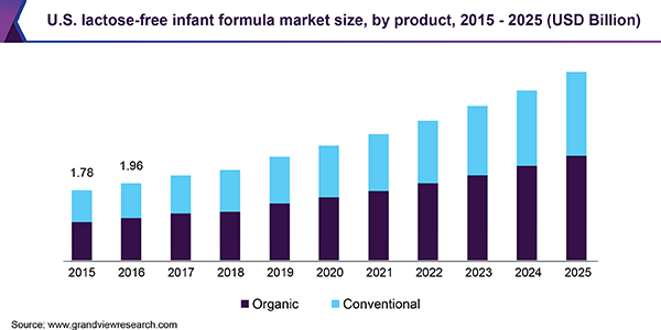 U.S. lactose-free infant formula market