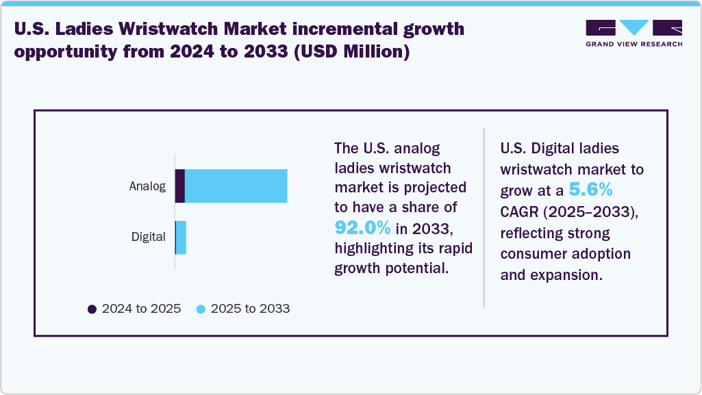 U.S. Ladies Wristwatch Incremental Growth Opportunity from 2024 to 2033 (USD Million)