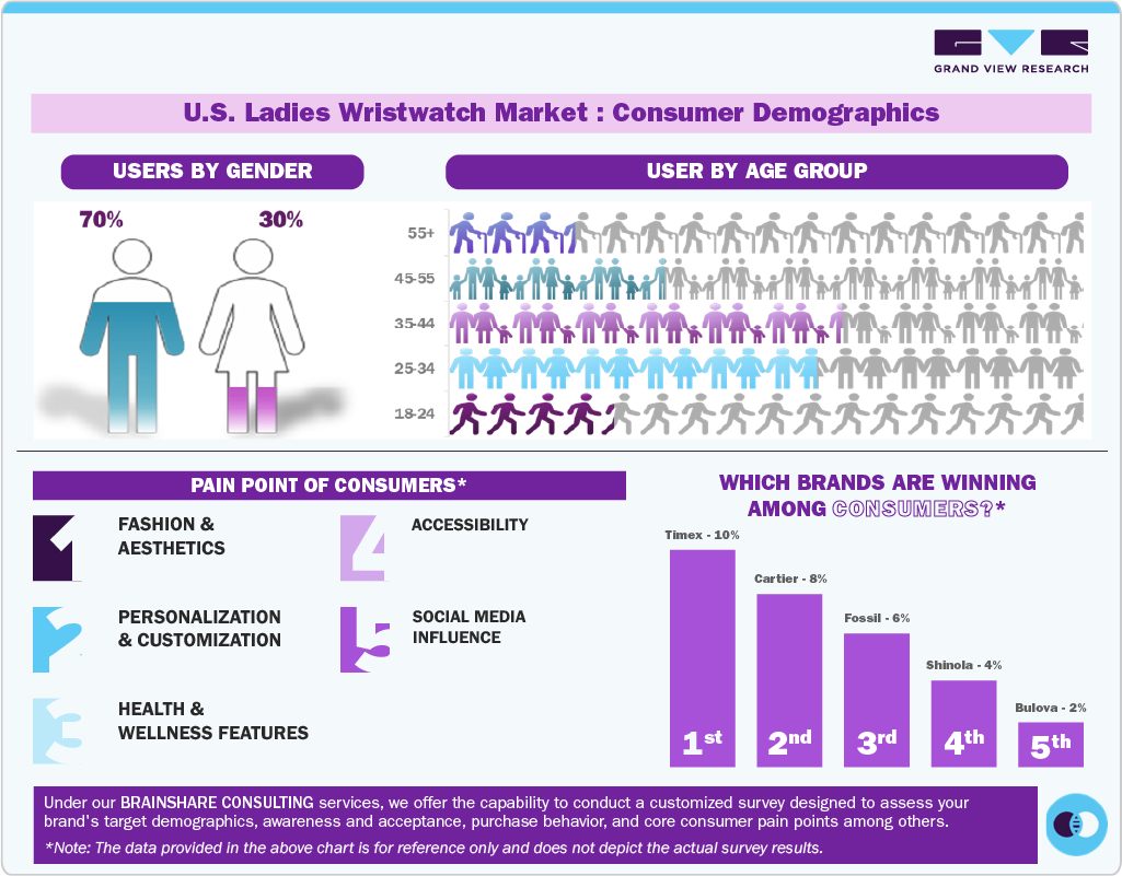 U.S. Ladies Wristwatch Market: Consumer Demographics