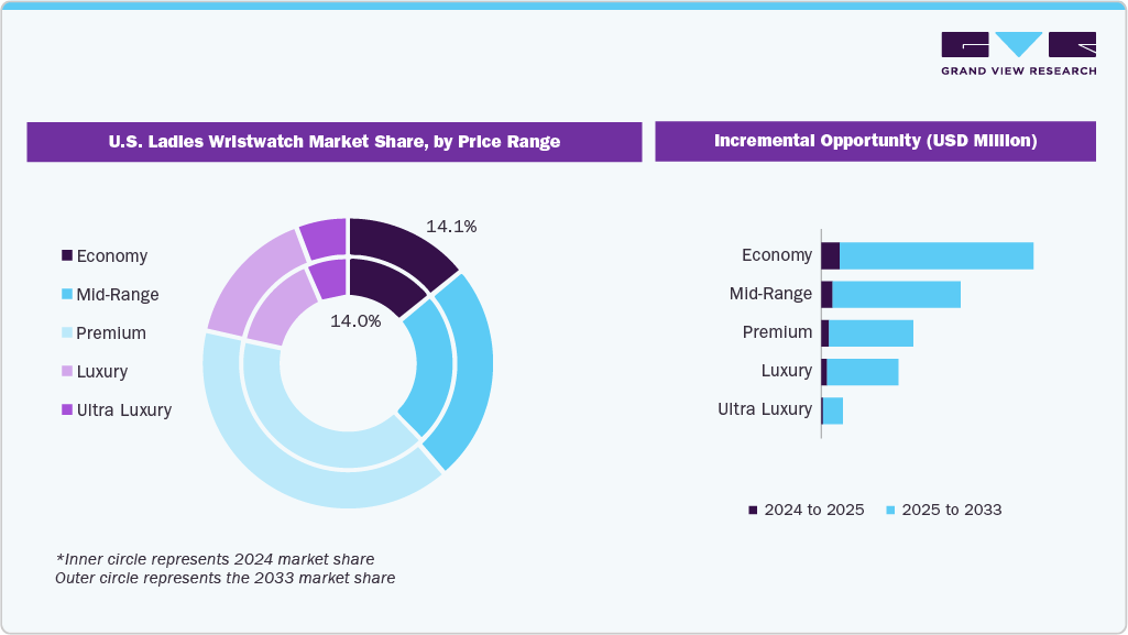 U.S. Ladies Wristwatch Market Share, by Price Range