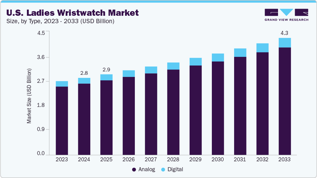 U.S. ladies wristwatch market size and growth forecast (2023-2033)