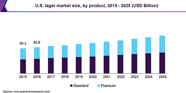 U.S. lager market