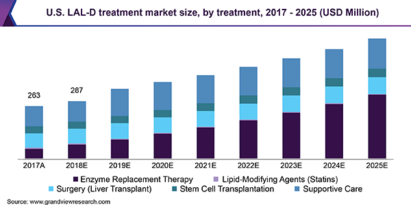 U.S. LAL-D treatment market size, by treatment, 2017 - 2025 (USD Million)