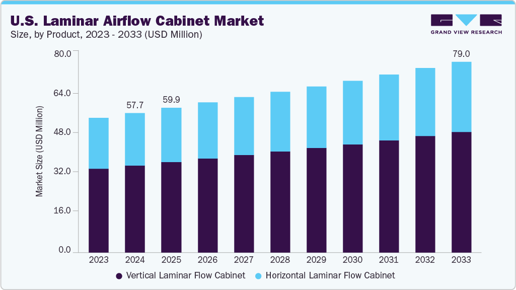 U.S. laminar airflow cabinet market size and growth forecast (2023-2033) U.S. laminar airflow cabinet market size and growth forecast (2023-2033)