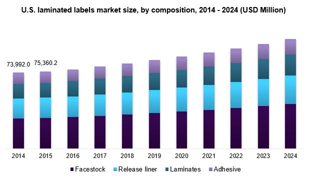 U.S. laminated labels market