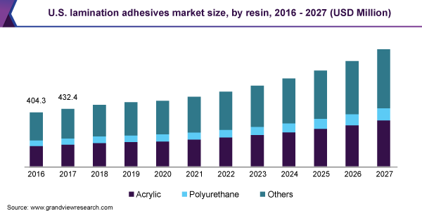 U.S. lamination adhesives market size