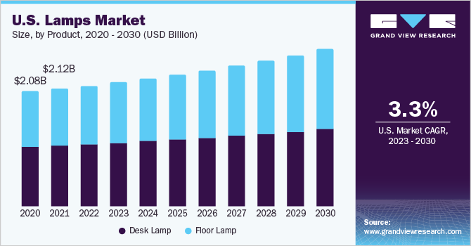 U.S. lamps market size and growth rate, 2023 - 2030