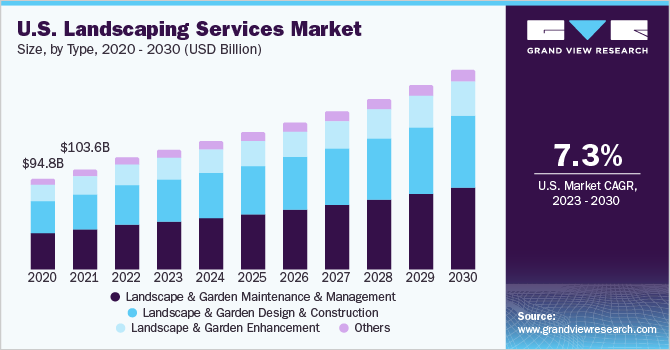 U.S. landscaping services market size, by type, 2020 - 2030 (USD Billion)
