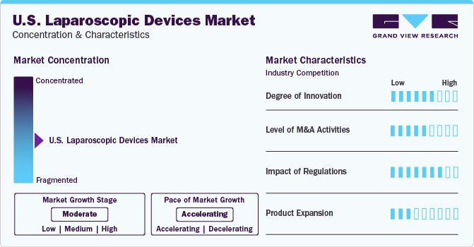 U.S. Laparoscopic Devices Market Concentration & Characteristics