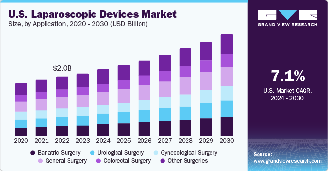 U.S. Laparoscopic Devices Market size and growth rate, 2024 - 2030