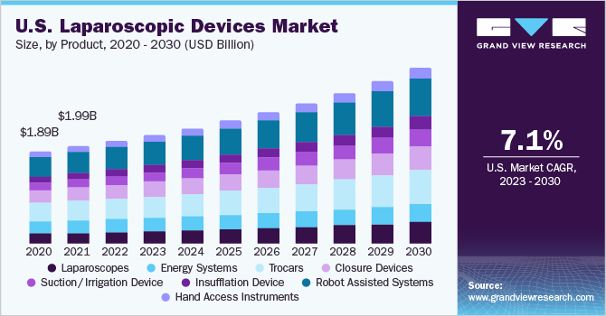 U.S. laparoscopic devices market size, by end-use, 2018 - 2028 (USD Billion)