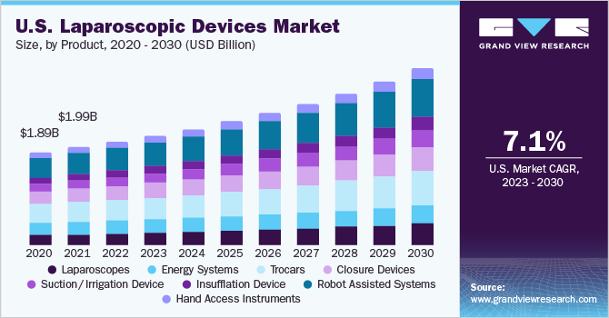 U.S. Laparoscopic Devices Market size and growth rate, 2023 - 2030