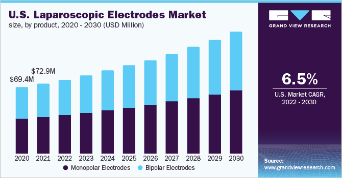 U.S. laparoscopic electrodes market size, by product, 2020 - 2030 (USD Million)