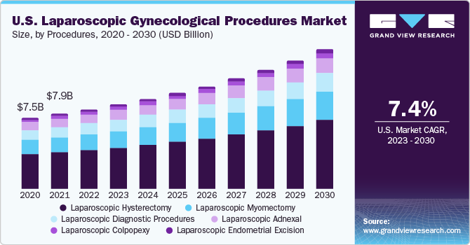 U.S. laparoscopic gynecological procedures market size, by procedure, 2018 - 2028 (USD Billion)