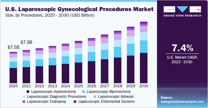 U.S. laparoscopic gynecological procedures Market size and growth rate, 2023 - 2030