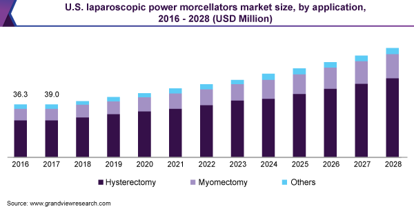 U.S. laparoscopic power morcellators market size, by application, 2016 - 2028 (USD Million)