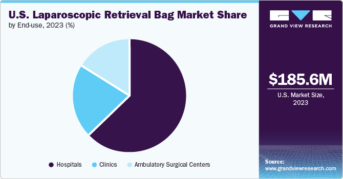 U.S. Laparoscopic Retrieval Bag Market Share by End-use, 2023 (%)