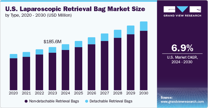 U.S. Laparoscopic Retrieval Bag Market Size by Type, 2020 - 2030 (USD Million)