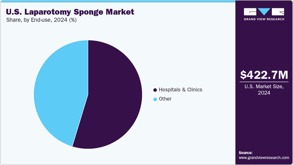 U.S. Laparotomy Sponge Market Share