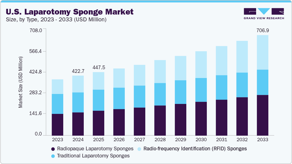 U.S. laparotomy sponge market size and growth forecast (2023-2033)