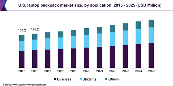 U.S. laptop backpack market