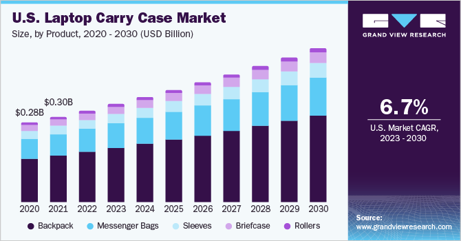 U.S. Laptop Carry Case Market size and growth rate, 2023 - 2030