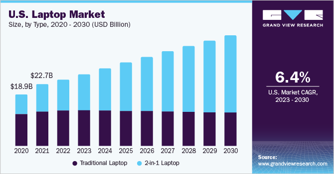 U.S. laptop market size and growth rate, 2023 - 2030