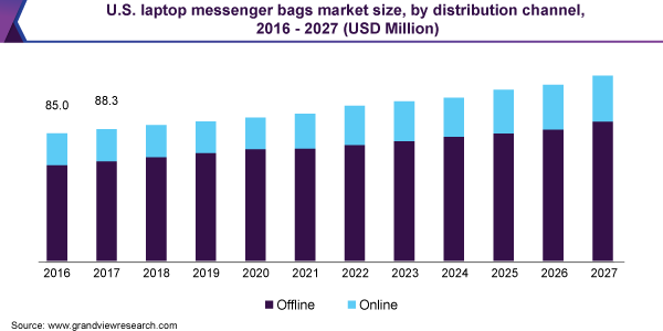 U.S. laptop messenger bags market size