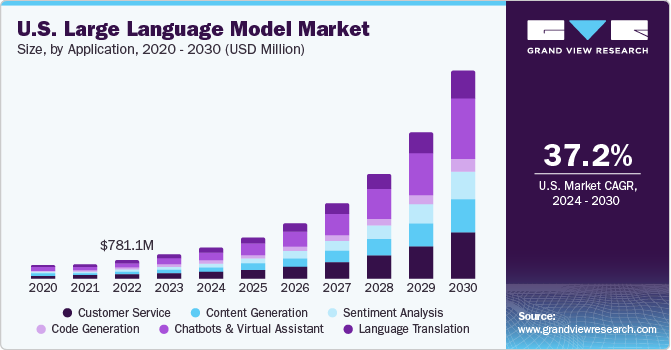U.S. Large Language Model market size and growth rate, 2024 - 2030